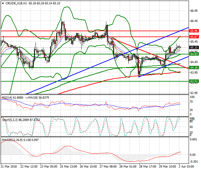 WTI Crude Intra-day Analysis 02 April 2018
