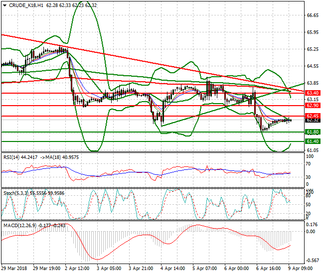 WTI Crude Mid-day Analysis 09 April 2018