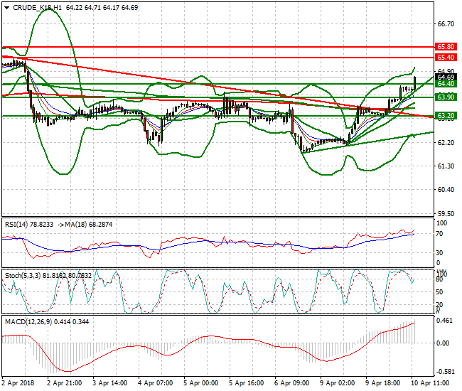 WTI Crude Evening Analysis 10 April 2018
