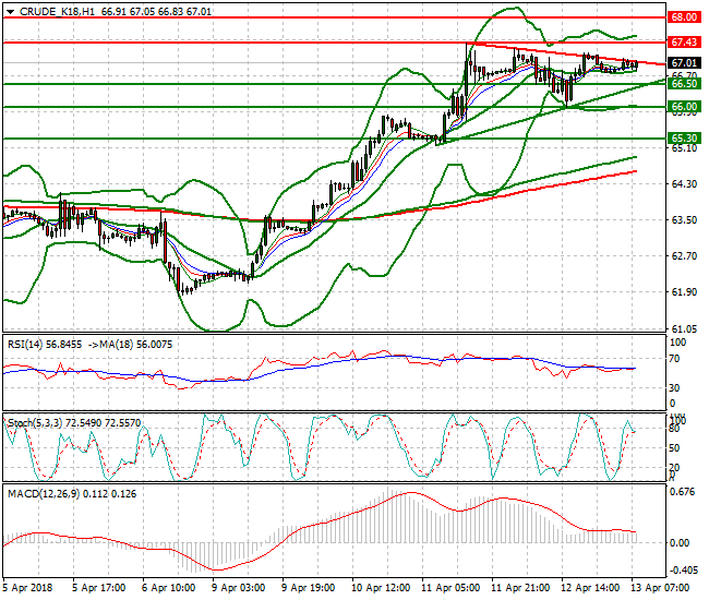 WTI Crude Mid-day Analysis 13 April 2018