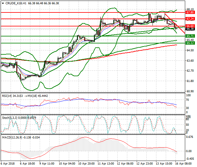 WTI Crude Mid-day Analysis 16 April 2018