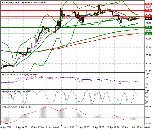 WTI Crude Intra-day Analysis 17 April 2018