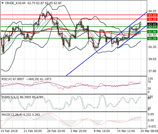 WTI Crude Mid-day Analysis 20 March 2018