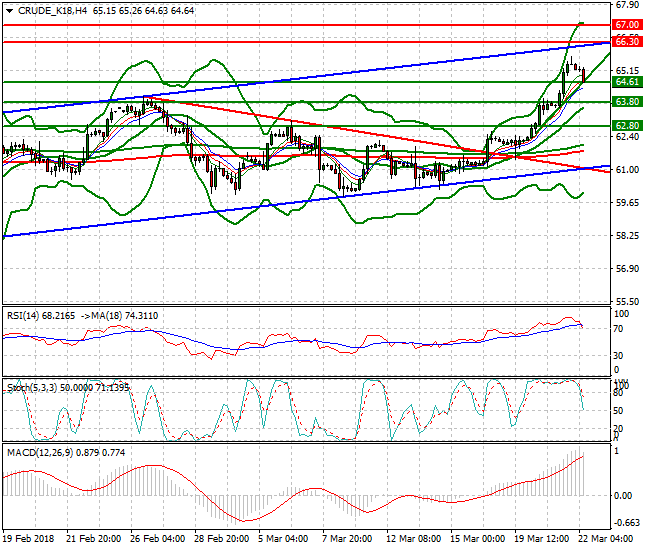 WTI Crude Mid-day Analysis 22 March 2018