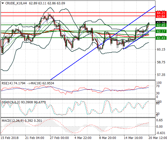 WTI Crude Evening Analysis 20 March 2018