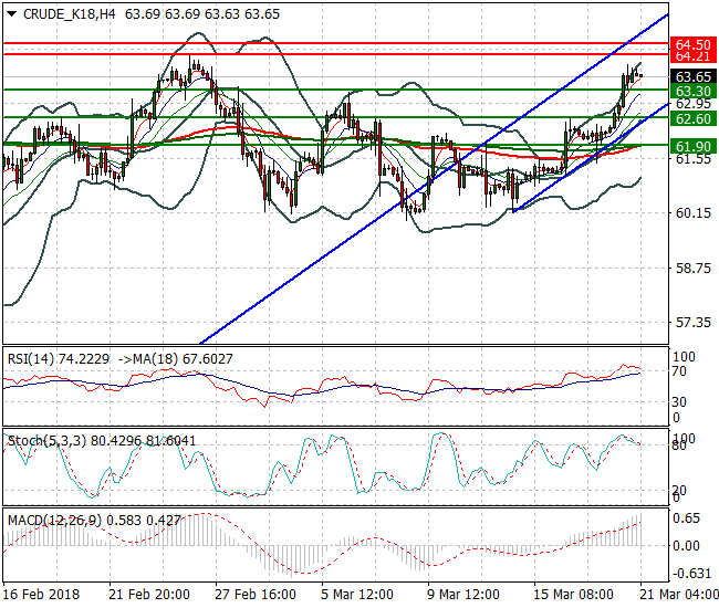 WTI Crude Mid-day Analysis 21 March 2018
