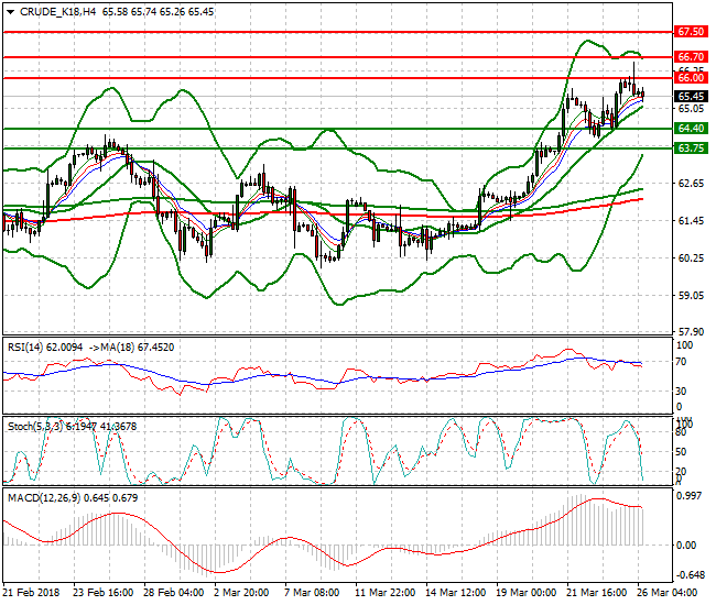WTI Crude Mid-day Analysis 26 March 2018