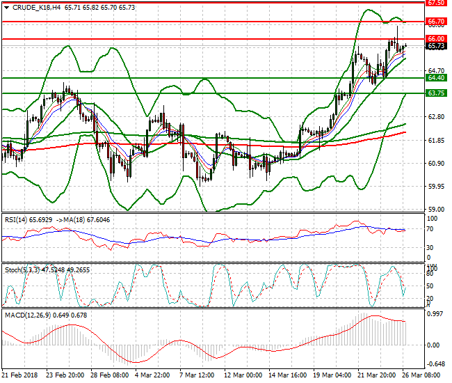 WTI Crude Evening Analysis 26 March 2018
