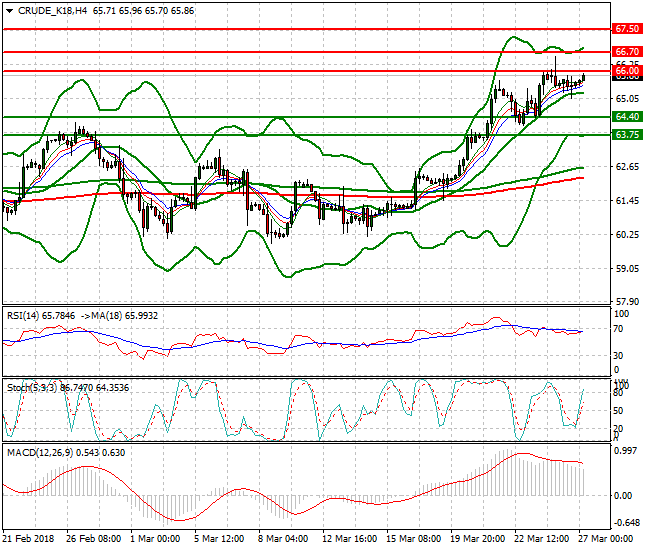 WTI Crude Intra-day Analysis 27 March 2018