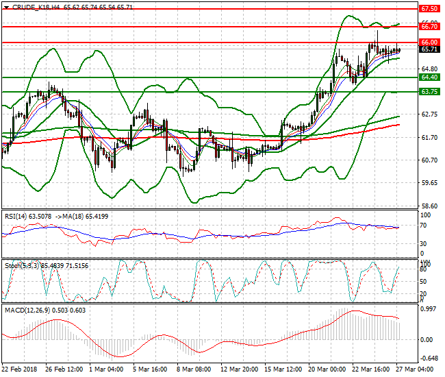 WTI Crude Mid-day Analysis 27 March 2018