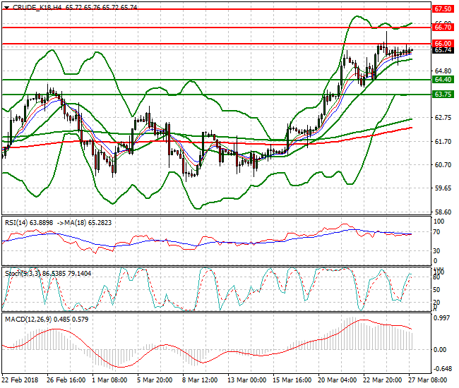 WTI Crude Evening Analysis 27 March 2018