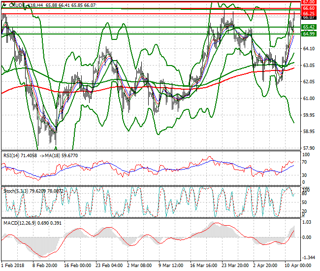 WTI Crude Evening Analysis 11 April 2018