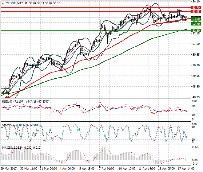 WTI Crude Oil Intra-day Analysis 18 April 2017