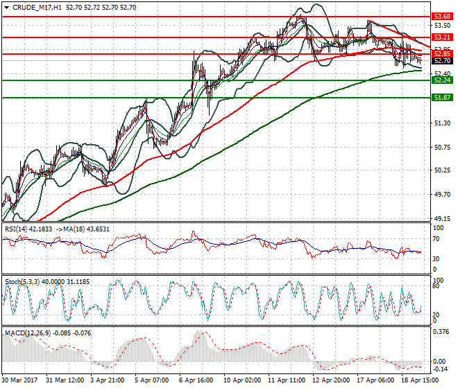 WTI Crude Oil Intra-day Analysis 19 April 2017