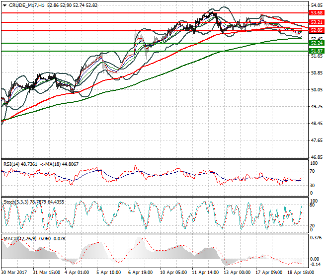WTI Crude Oil Mid-day Analysis 19 April 2017