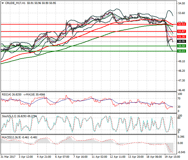 WTI Crude Oil Intra-day Analysis 20 April 2017