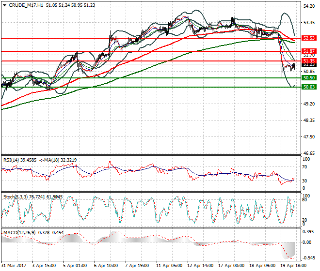 WTI Crude Oil Mid-day Analysis 20 April 2017