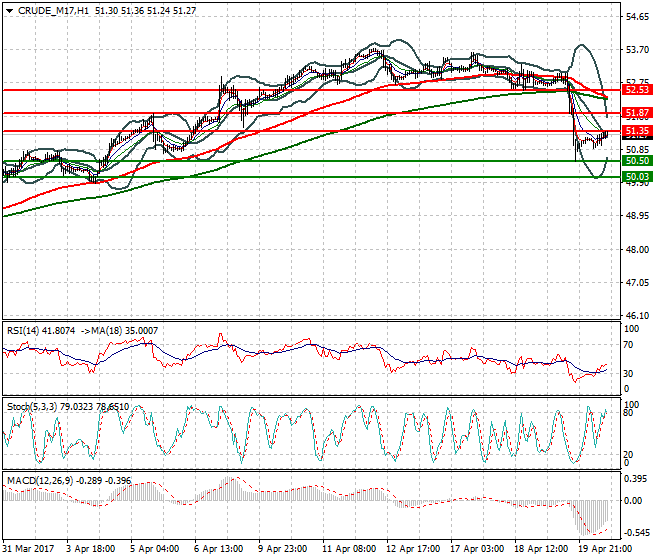 WTI Crude Oil Evening Analysis 20 April 2017
