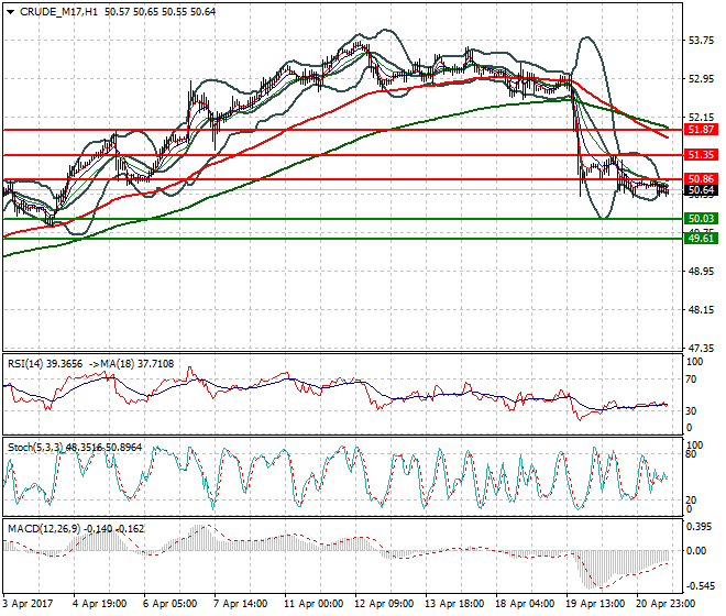 WTI Crude Oil Evening Analysis 21 April 2017