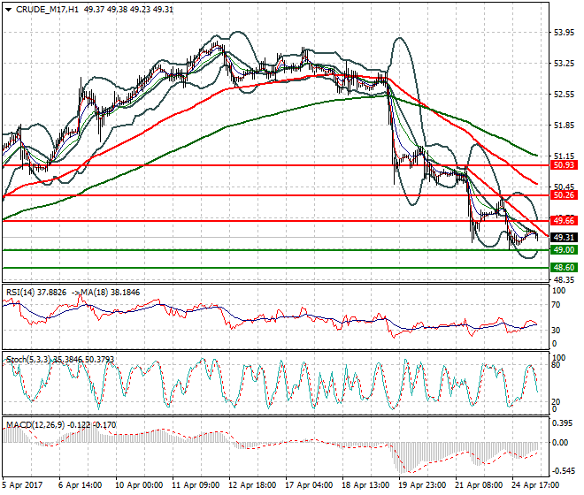 WTI Crude Oil Mid-day Analysis 25 April 2017
