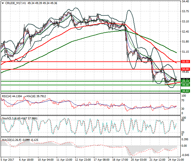 WTI Crude Oil Evening Analysis 25 April 2017