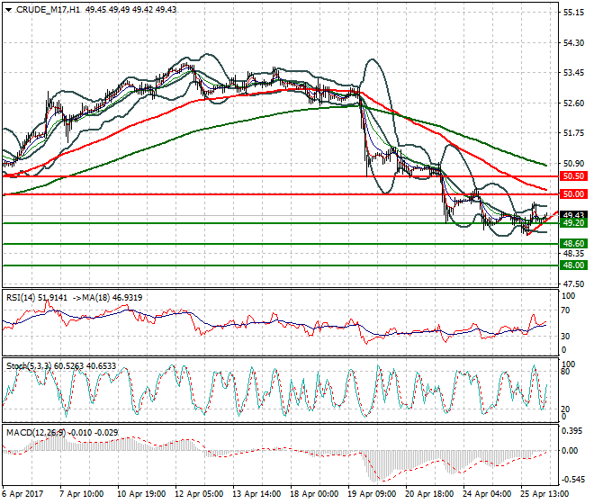 WTI Crude Oil Intra-day Analysis 26 April 2017