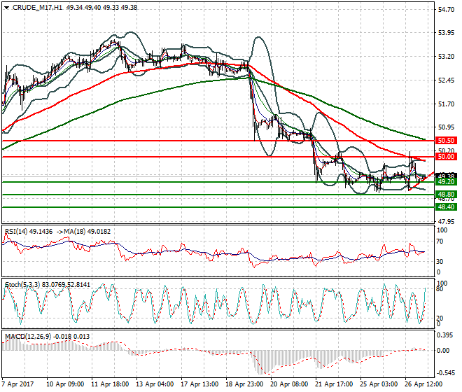 WTI Crude Oil Intra-day Analysis 27 April 2017