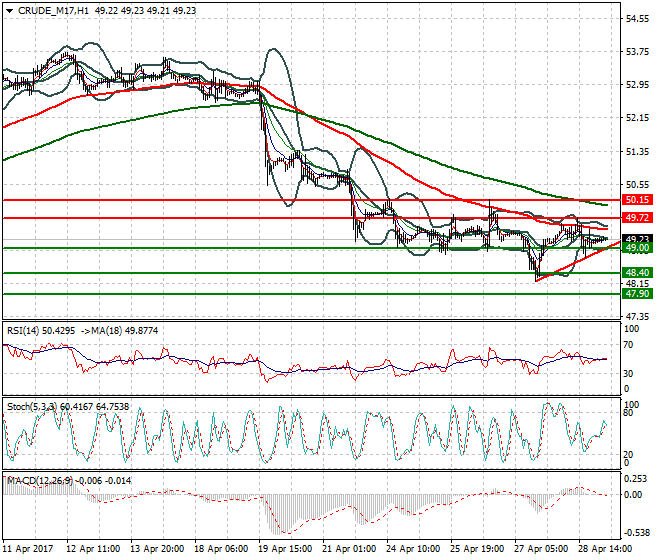 WTI Crude Oil Intra-day Analysis 01 May 2017