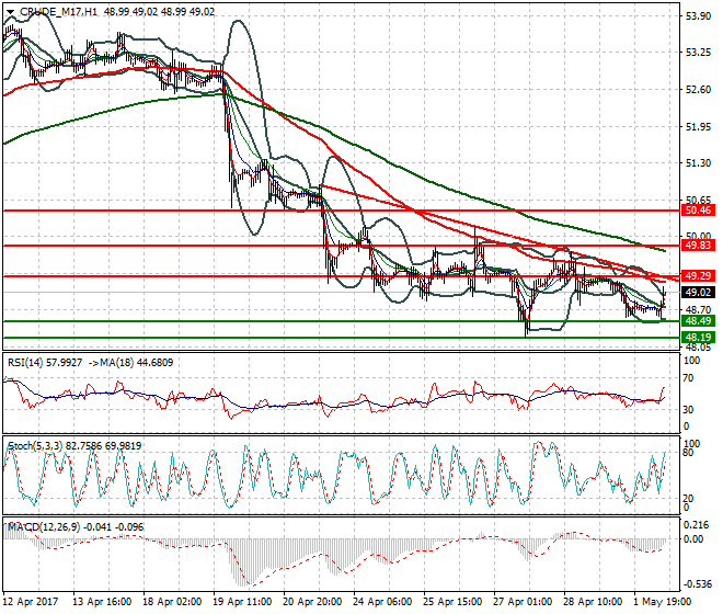 WTI Crude Oil Mid-day Analysis 02 May 2017