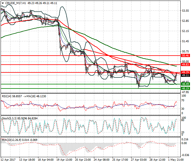 WTI Crude Oil Evening Analysis 02 May 2017