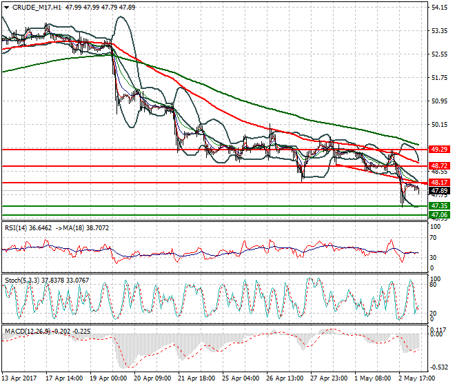 WTI Crude Oil Intra-day Analysis 03 May 2017