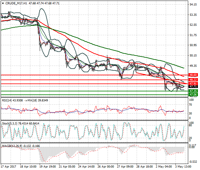 WTI Crude Oil Intra-day Analysis 04 May 2017