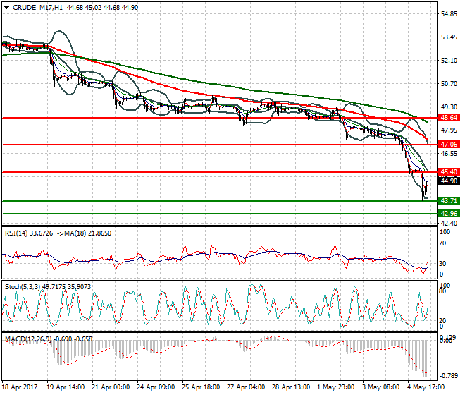 WTI Crude Oil Mid-day Analysis 05 May 2017