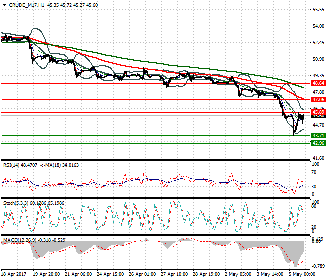 WTI Crude Oil Evening Analysis 05 May 2017
