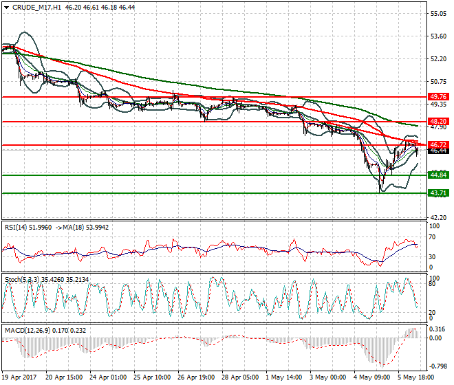 WTI Crude Oil Mid-day Analysis 08 May 2017