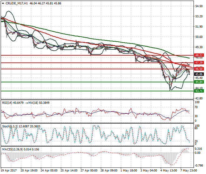 WTI Crude Oil Evening Analysis 08 May 2017