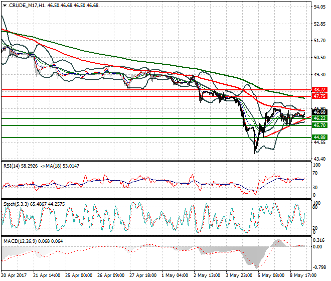 WTI Crude Oil Mid-day Analysis 09 May 2017