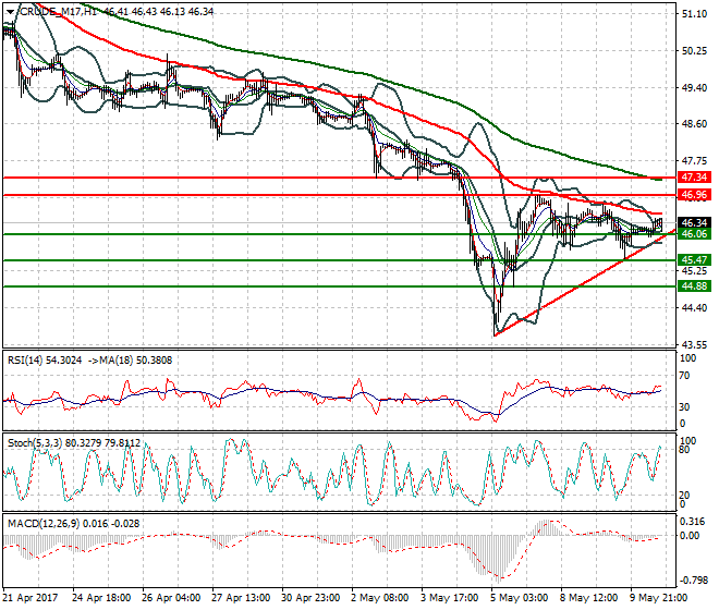 WTI Crude Oil Evening Analysis 10 May 2017