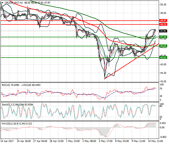 WTI Crude Oil Evening Analysis 11 May 2017