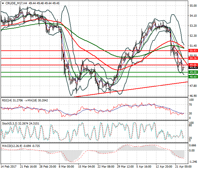 WTI Crude Oil Intra-day Analysis 25 April 2017