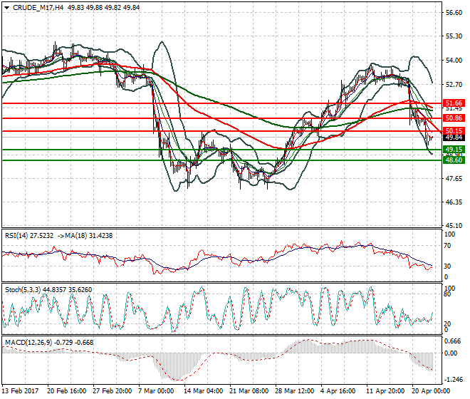 WTI Crude Oil Intra-day Analysis 24 April 2017