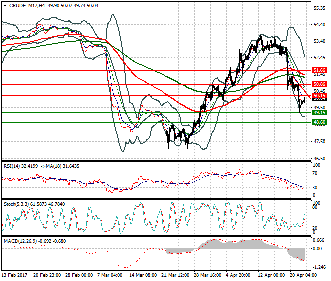 WTI Crude Oil Mid-day Analysis 24 April 2017