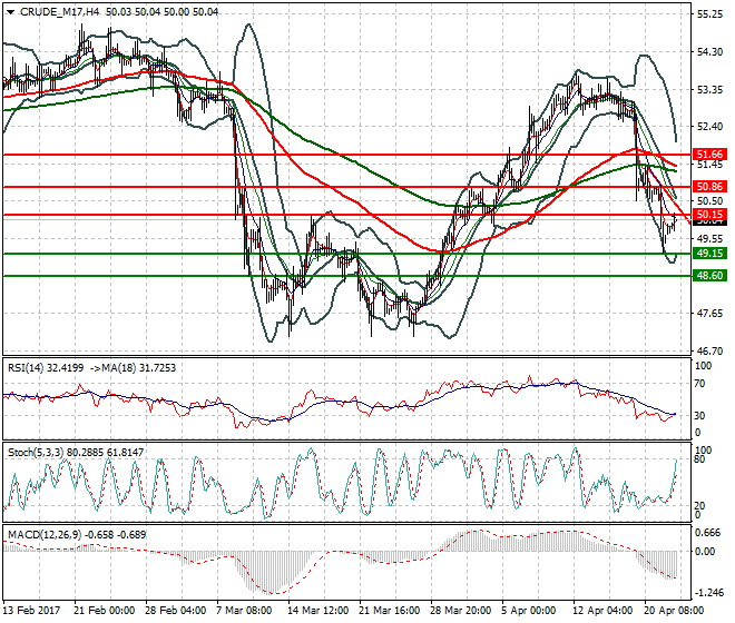 WTI Crude Oil Evening Analysis 24 April 2017
