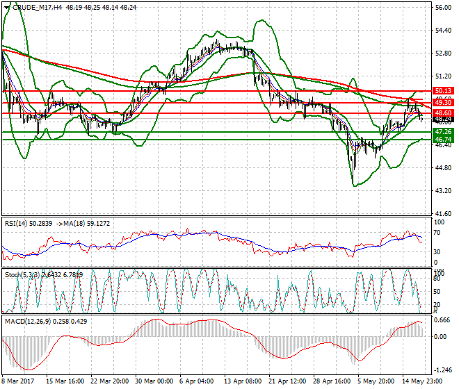 WTI Crude Oil Intra-day Analysis 17 May 2017