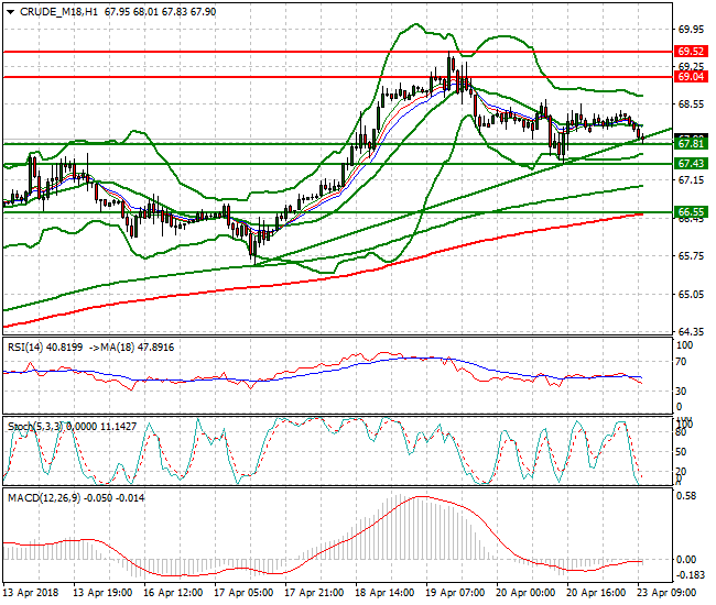WTI Crude Mid-day Analysis 23 April 2018
