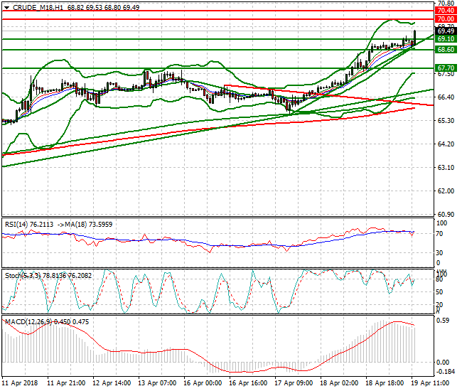 WTI Crude Evening Analysis 19 April 2018