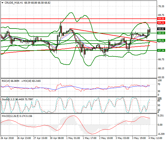 WTI Crude Evening Analysis 04 May 2018