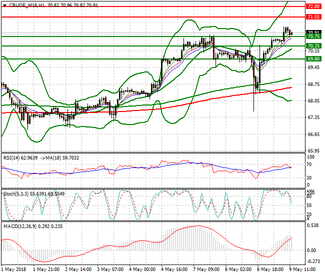 WTI Crude Evening Analysis 09 May 2018