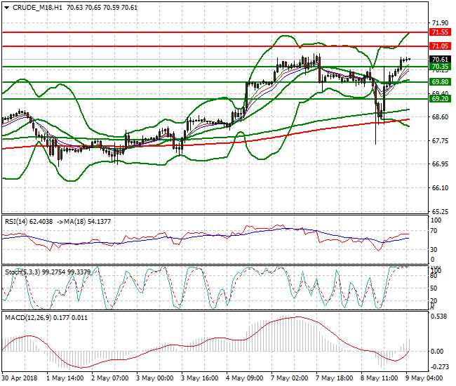 WTI Crude Intra-day Analysis 09 May 2018