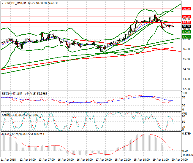WTI Crude Intra-day Analysis 20 April 2018